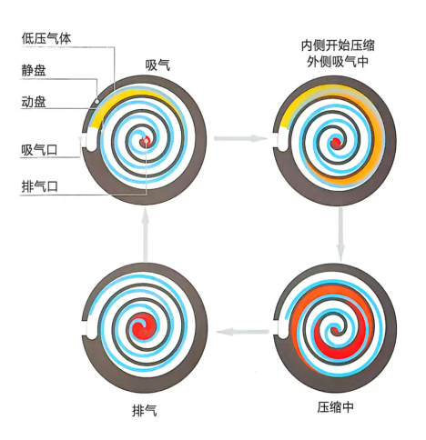 贵阳空压机涡旋主机介绍及优点